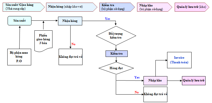 quytrinhgiaohang